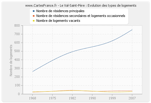 Le Val-Saint-Père : Evolution des types de logements